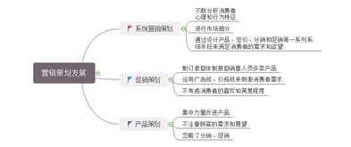 營銷策劃思維導圖講解 構建框架與軟件應用指南